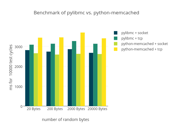 Benchmark pylibmc vs. python-memcached
